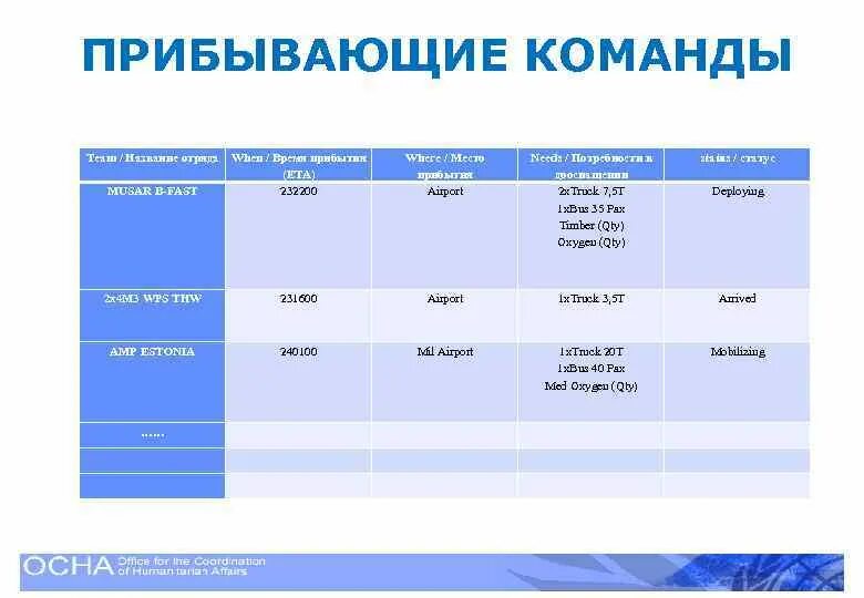 Сигнал сбор личного состава время прибытия. Eta время прибытия. Время прибытия резерва МЧС. Время прибытия группировки АМГ после поступления сиг6ада. Время прибытия по тревоге