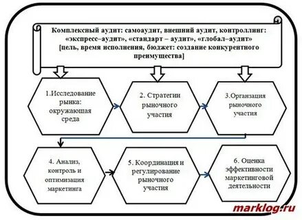 Комплексный аудит предприятия