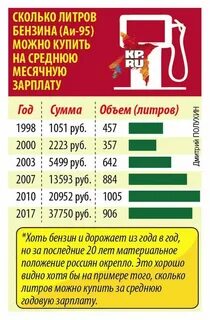 100 рублей это сколько литров бензина