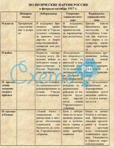 Политические партии россии история 9 класс. Политические партии 1917г таблица. Политические партии России в феврале октябре 1917 г таблица. Таблица политические партии России в феврале и октябре 1917 года. Политические партии в России 1917 таблица.