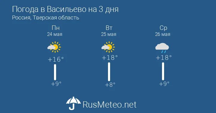 Васильево погода завтра. Погода в д Докудово Лидского района.