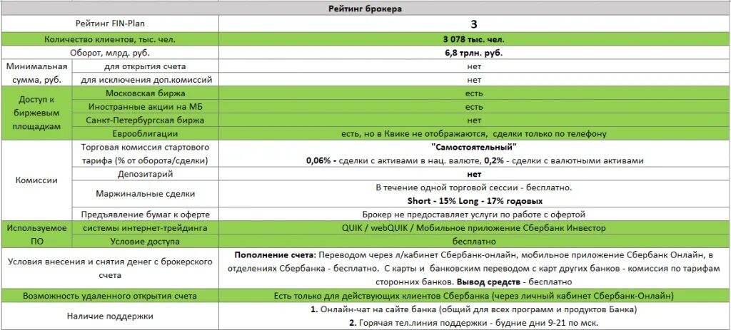 Сбер счет тарифы. Сбербанк брокер. Сбербанк инвестор комиссия брокера. Комиссия за брокерский счет в Сбербанке. Брокерский счет самостоятельный в Сбербанке.