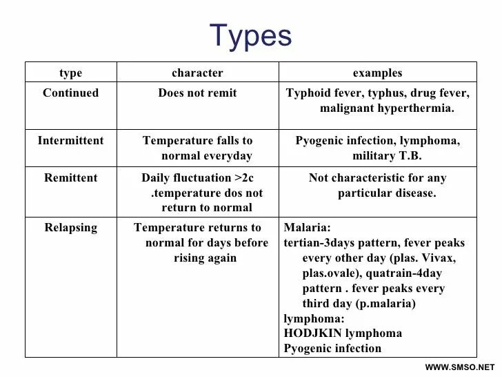 Types of Fever. Виды лихорадок. Fever temperature. Tertian Fever. Three every day