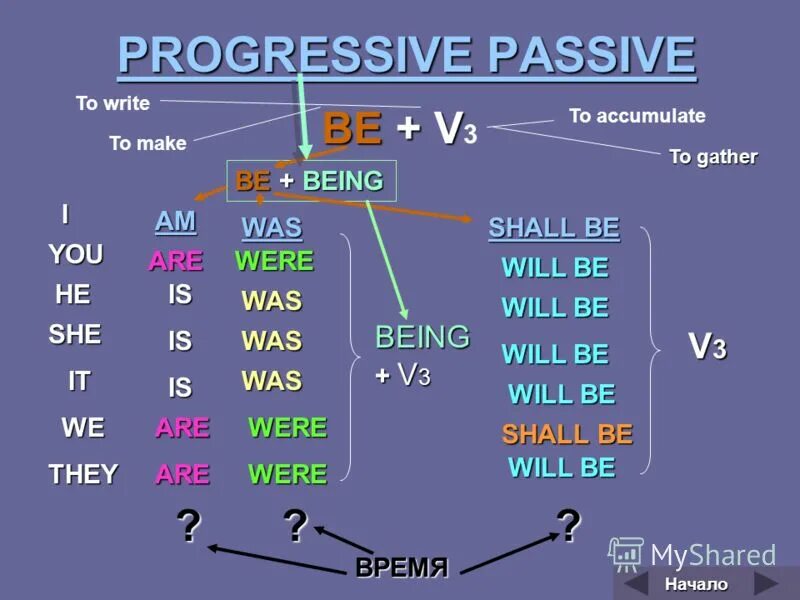 Present progressive passive past progressive passive. Progressive passive. презент прогрессив пассив. презентация present progressive passive.