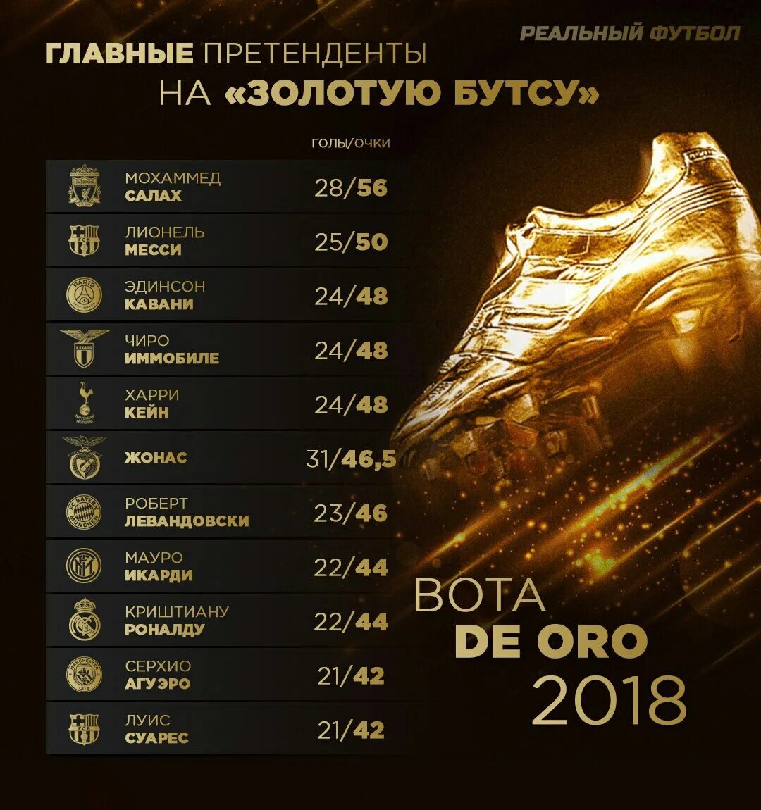 Сколько золотых бутс. Золотой бутсы Левандовски. Золотая бутса 2018-2017. Золотая бутса Лиги чемпионов. Золотая бутса 2021 таблица.