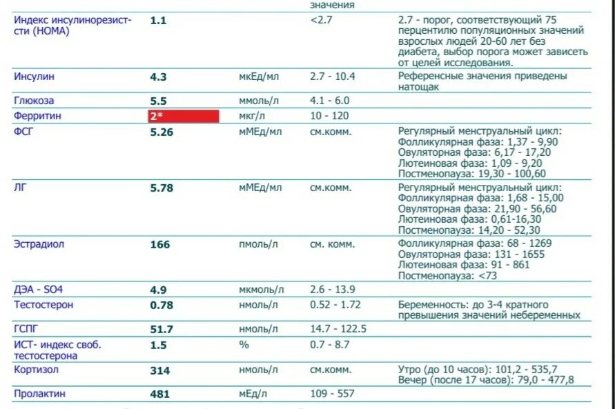 Мкмоль л в мкг л. Норма ферритина при беременности 2. Гормональные исследования ферритин норма. Показатели ферритина норма. Ферритин возрастные нормы.