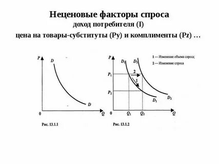 Ожидание повышения цен спрос