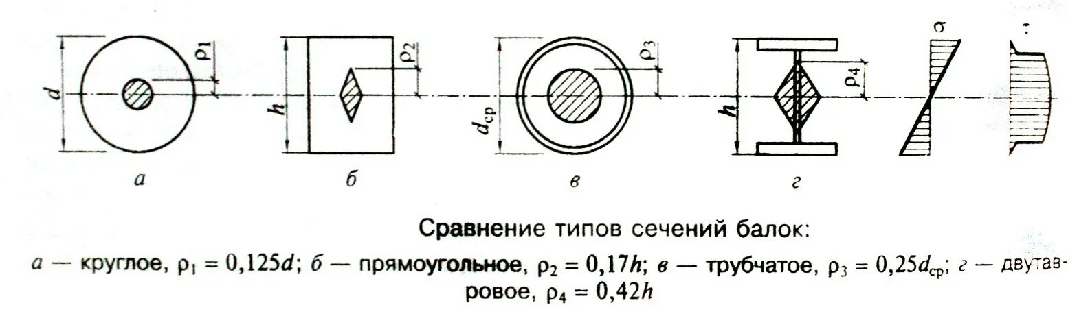 Трубчатое сечение. Типы сечений стальных балок. Виды сечения металлических балок. Сравнение типов сечения балок. Балки по типу сечения.