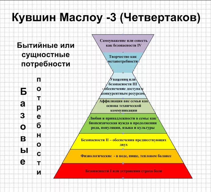 Потребность в самоуважении примеры. Личность по Маслоу. Потребность в самоуважении по Маслоу. Иерархическая модель потребностей Маслоу. Таблица Маслоу пирамида.