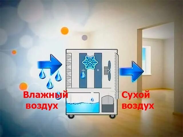 Как высушить воздух. Кондиционер с осушителем воздуха. принцип осушения воздуха кондиционером. кондиционер с функцией осушения воздуха. осушитель воздуха из кондиционера.