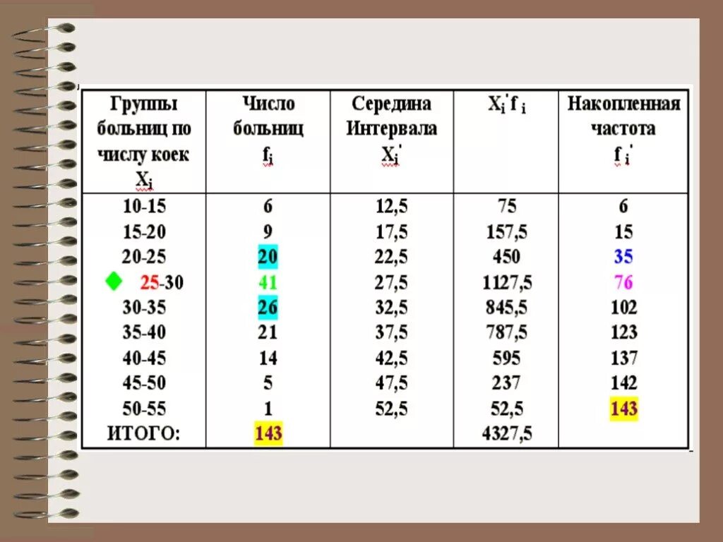 Середина интервала в статистике. Как определить середину интервала. Середина интервала значений. Середина интервала значений как найти. Частота цифры 4