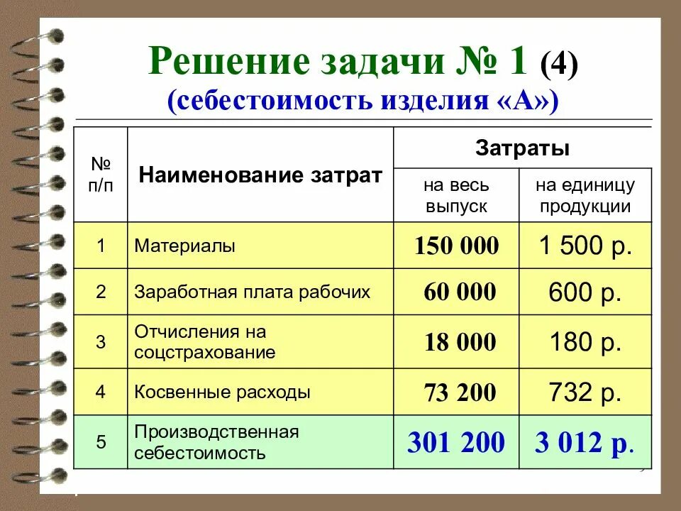 Затраты 1 5 на 1 рубль. Себестоимость изделия. Себестоимость это. Себестоимость выпускаемой продукции. Калькуляция себестоимости продукции задачи.
