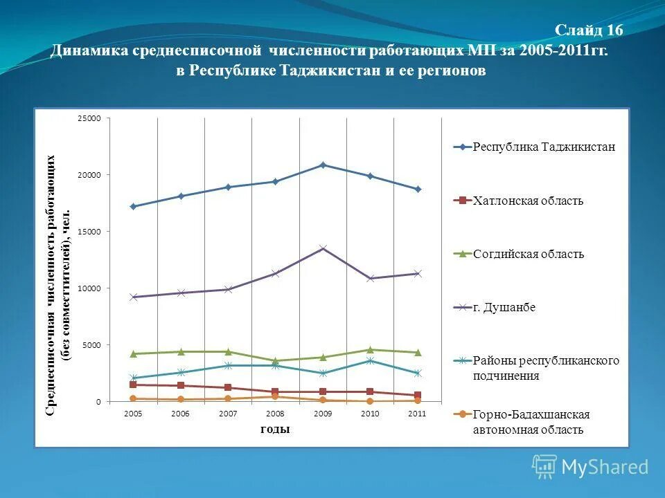 Изменение численности работающих