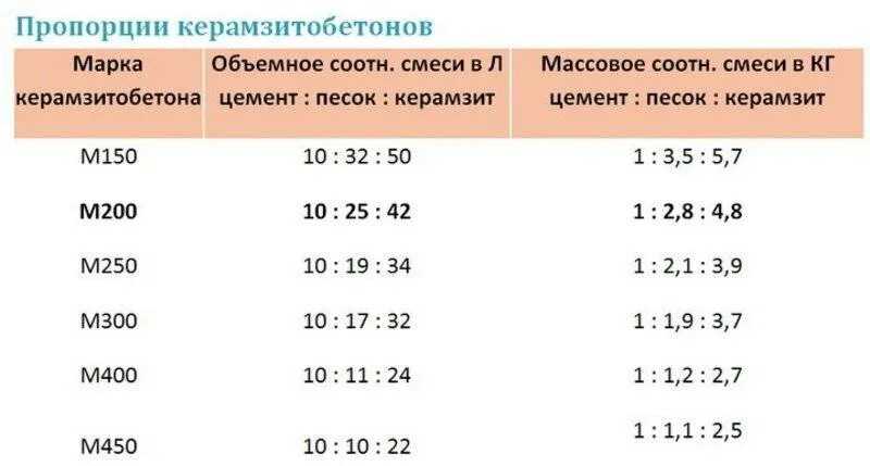 Керамзитобетон м200 пропорции. Состав керамзитобетона пропорции на 1м3. Керамзитобетон марки м200 пропорции. Состав керамзитобетона м100 пропорции.