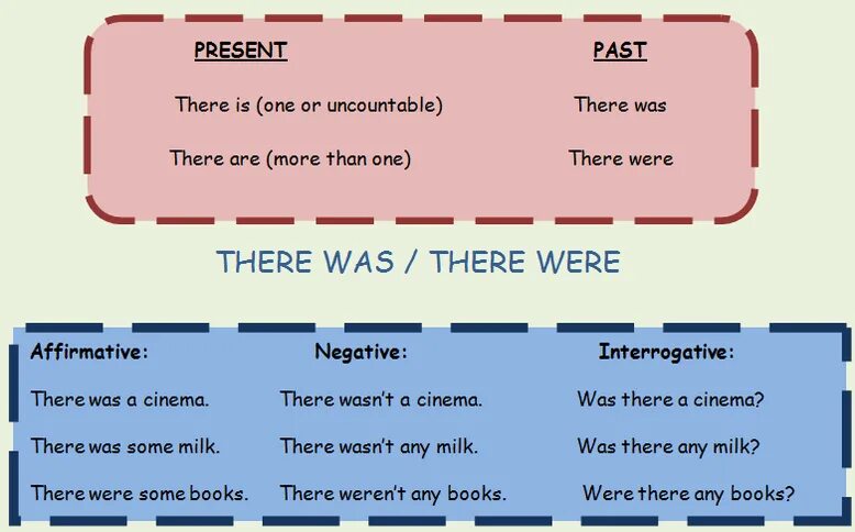 There and be. There was there were правило. Оборот there was/were в английском. There was there were таблица. Паст Симпл there was there were.