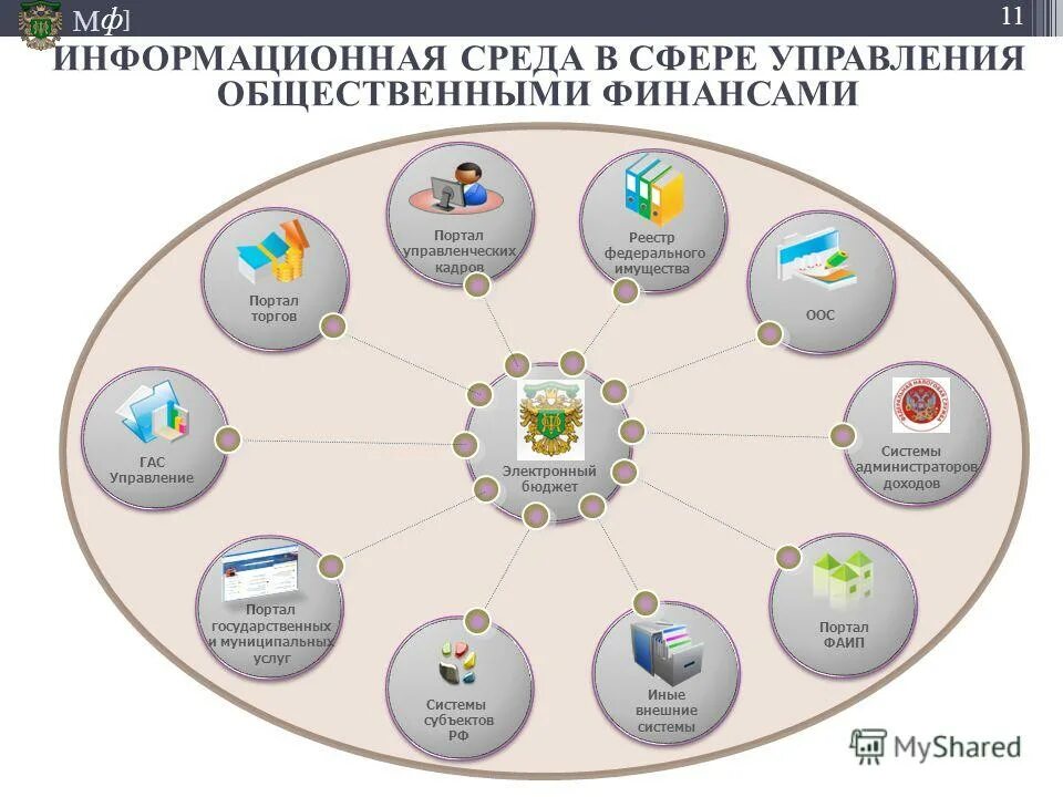 Образовательная ис. Интеграция с государственными информационными системами. Государственные информационные системы. Информационная среда. Электронный бюджет.