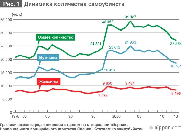 Статистика суицидов в Японии. Статистика самоубийц в Японии. Статистика самоубийств в России 2020 год. Росстат статистика самоубийств.