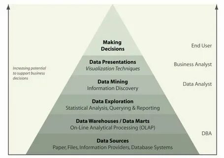 Decision data