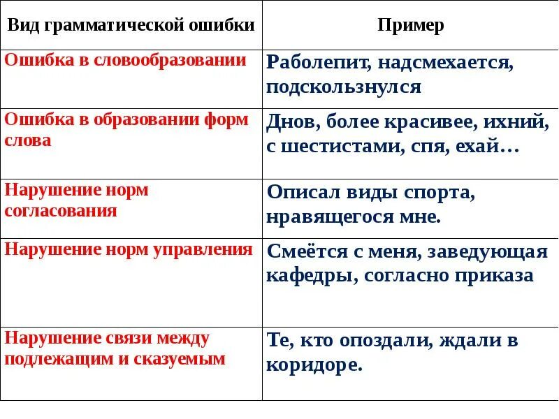 Ошибки в русском языке бывают. Грамматические нормы примеры ошибок. Нарушение грамматических норм примеры. Нарушение грамматических норм таблица. Грамматические ошибки, Римеры.