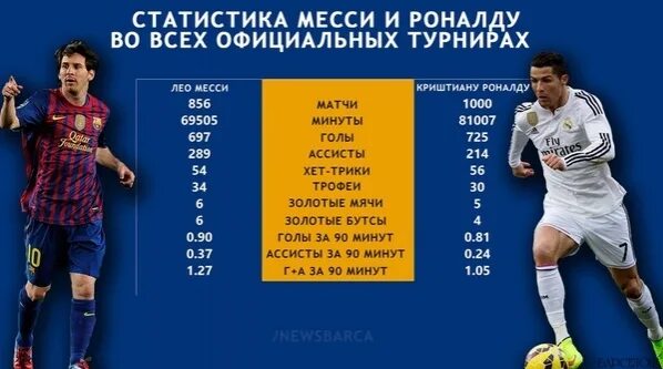Сколько голов за всю карьеру. Статистика криштиану роналду и месси за всю карьеру. статистика месси и роналду за всю карьеру 2025. роналду статистика 2025. дриблинг месси и роналду статистика за карьеру.