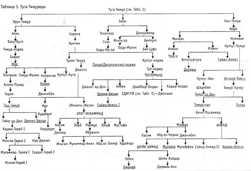 Как звали ханов золотой орды. Династия Тимуридов генеалогическое дерево. Родословная Ханов золотой орды. Семейное Древо Ханов золотой орды. Генеологическое дерева Тимерлана.