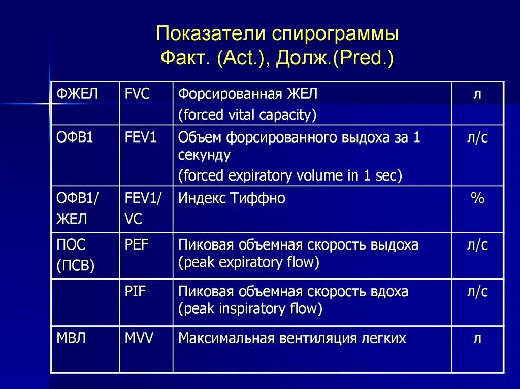 Норма теста у мужчин. Спирометрия показатели нормы таблица. Спирография показатели расшифровка. Спирография нормальные показатели. Основные показатели спирометрии.