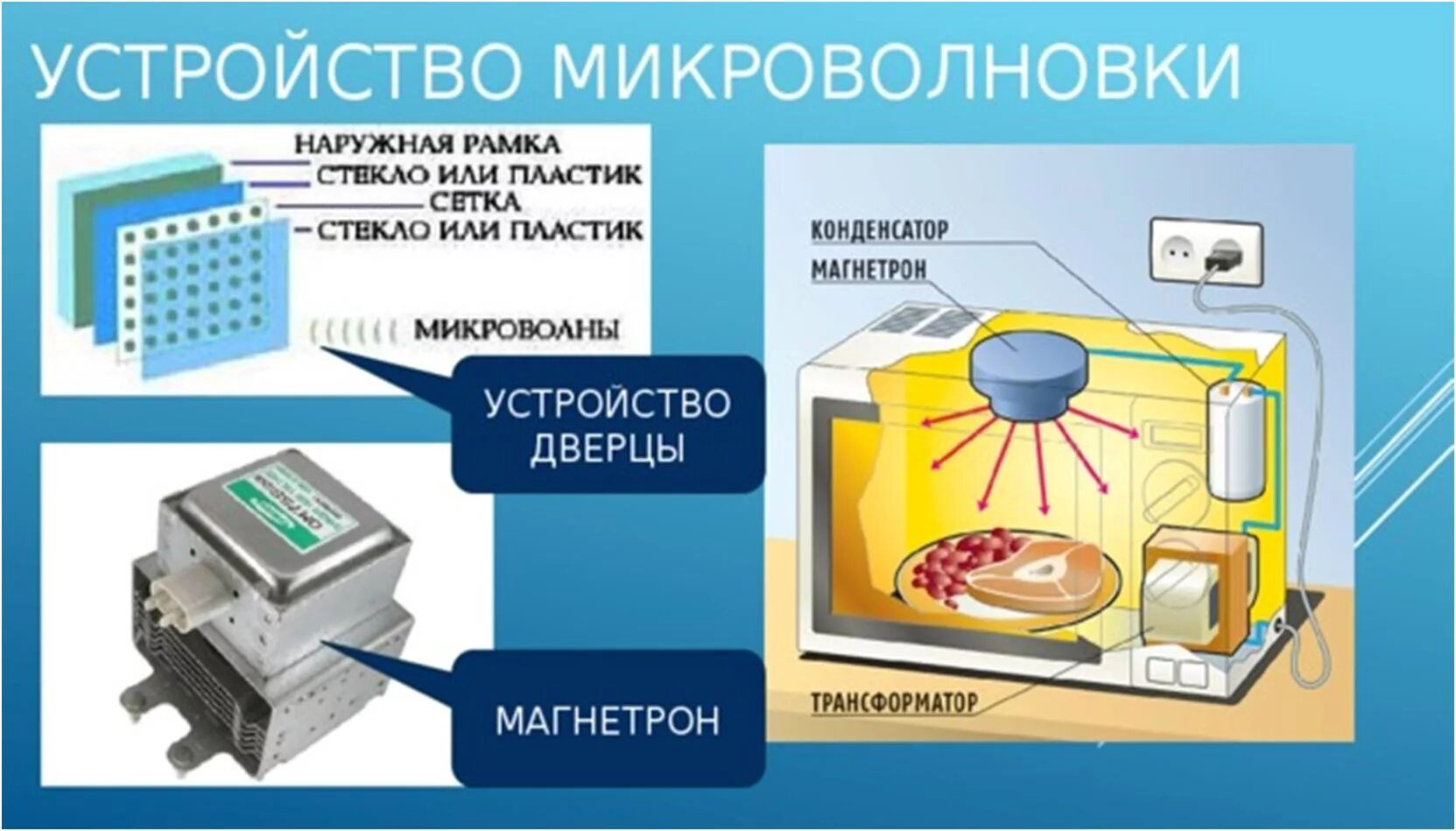 Принцип свч печи. Принцип работы СВЧ печи. Устройства магнетрона микроволновки СВЧ. Устройство СВЧ печи и принцип действия. Принцип работы микроволновой печи схема.