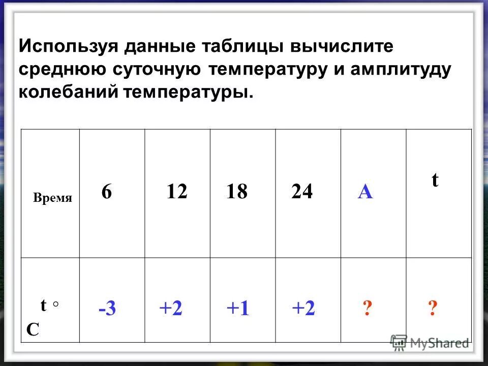 Суточная амплитуда температуры средняя суточная температура. Используя данные таблицы. рассчитать среднюю суточную температуру. таблица амплитуда температур. суточная амплитуда температуры таблица.