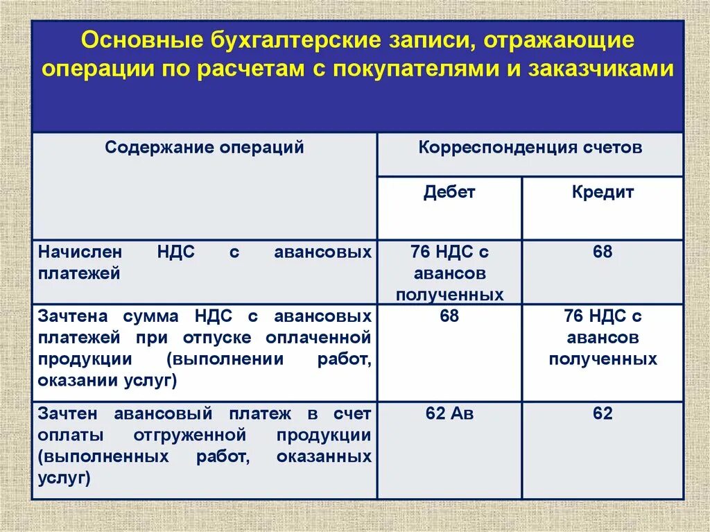 Учет расчетов тест. Учет расчетов с покупателями и заказчиками. Учет расчетов с покупателями и заказчиками аванс. Основные правила учета расчетов. Положение учёта микротрамв.