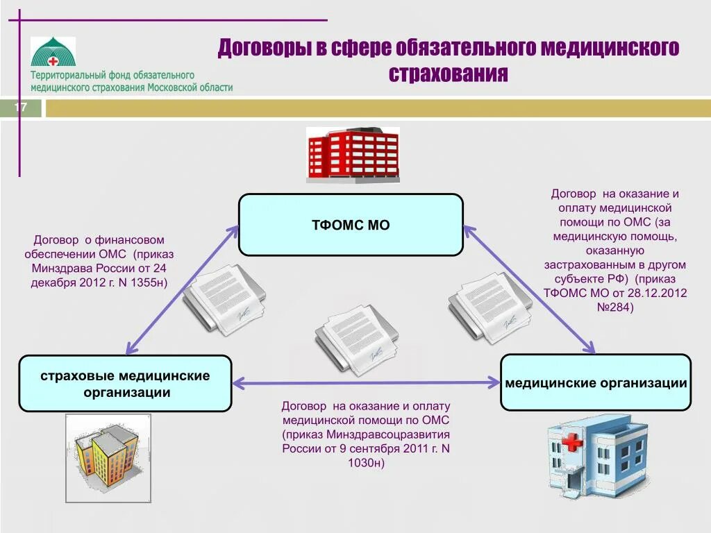 Договоры мед организации. Страховые медицинские организации ОМС. Обязательное медицинское страхование схема. Договор ОМС. Схема работы ОМС.