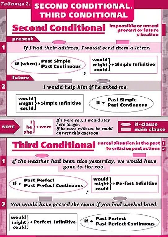 Грамматика английского conditionals. Conditionals таблица. Conditionals в английском. Conditionals в английском таблица.