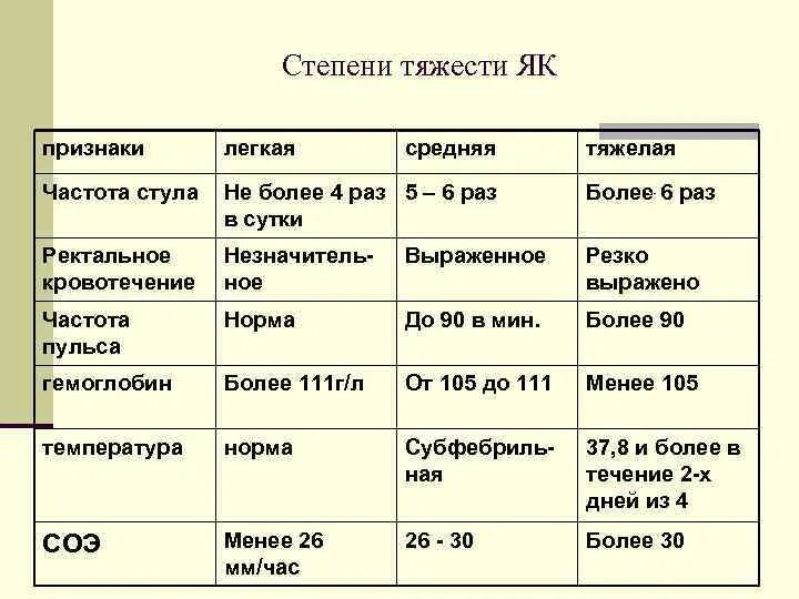 Степени тяжести язвенного колита. Критерии тяжести болезни крона. Оценка тяжести язвенного колита. Степень тяжести як. Тяжелым какой степень