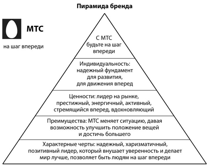 Товарами данного бренда. Пирамида ценностей бренда. Пирамида бренда атрибуты бренда. Пирамида бренда МТС. Пирамида бренда пример Apple.