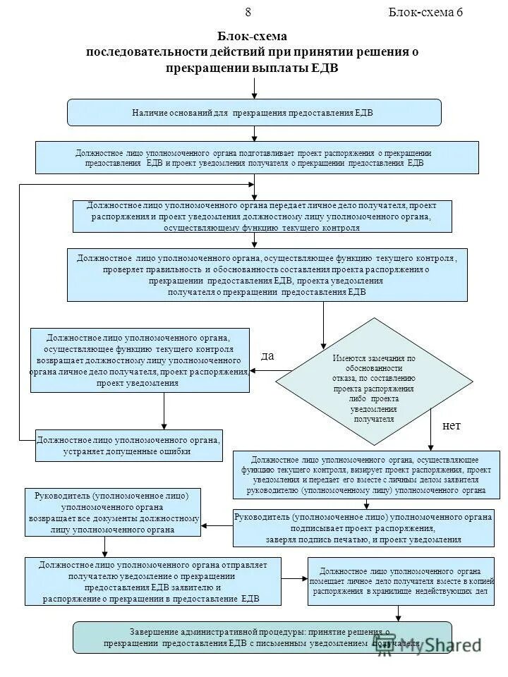Решение о получение рф. Блок схема последовательности действий заявителя. Блок схема ЕДВ. Заявление о прекращении выплат ЕДВ. ЕДВ перечень документов.