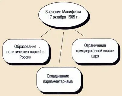 Манифест 1905 последствия