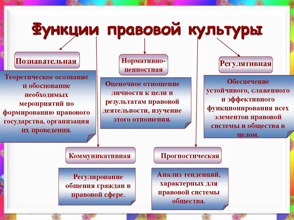 Функции правовой культуры. Функции правовой культуры с примерами. Родь правовое культуры. Функции правовой культуры познавательная регулятивная. Правовая культура поведения