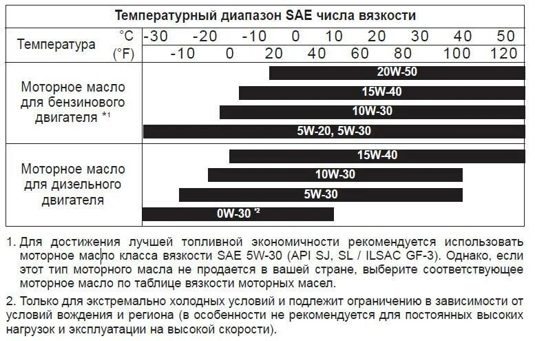 Масло какой вязкости заливать в двигатель. Индекс вязкости моторного масла таблица. температурный диапазон моторных масел 5w20. масло моторное 0w30 температурный диапазон таблица. масло 5w20 температурный диапазон kia.