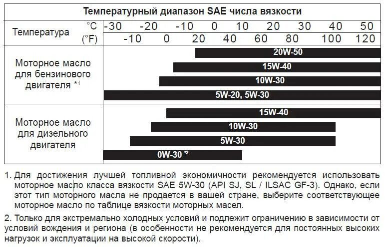 Выбор масла для 1