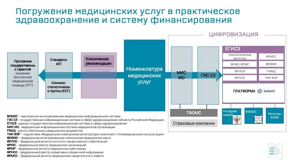 Финансирование медицинских учреждениях. Финансирование системы здравоохранения. Классификация медицинских услуг. Номенклатура медицинских услуг. Финансирование здравоохранения в РФ.