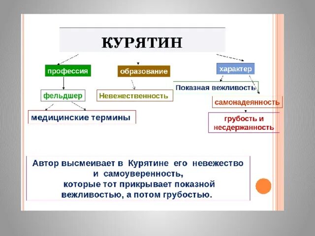 Краткое содержание хирургия 5 класс. Характеристика героев хирургия. Фельдшер Курятин характеристика. Речевая характеристика фельдшера курятина. Характеристика курятина из рассказа хирургия.