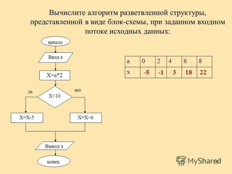 Алгоритм вычисления выражения