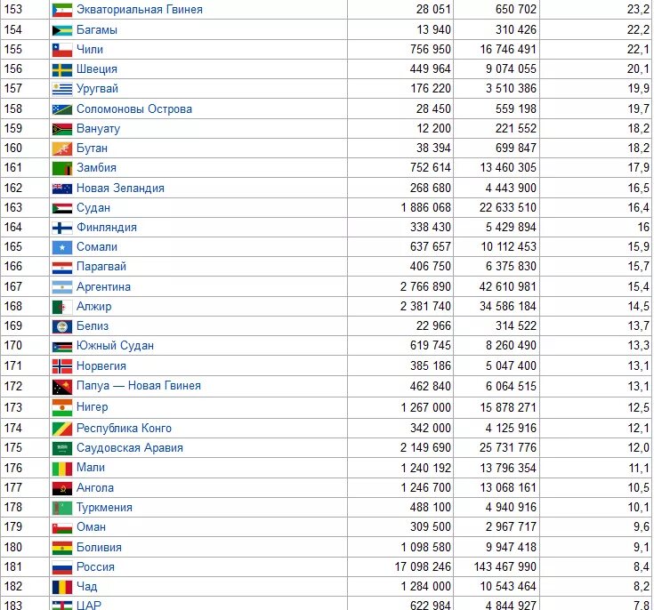 Какая страна по населению на 1 месте. Плотность населения Европы таблица. Плотность населения стран Европы таблица.