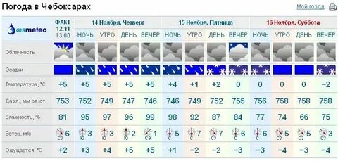 Чебоксары гисметео на 2 недели точный прогноз