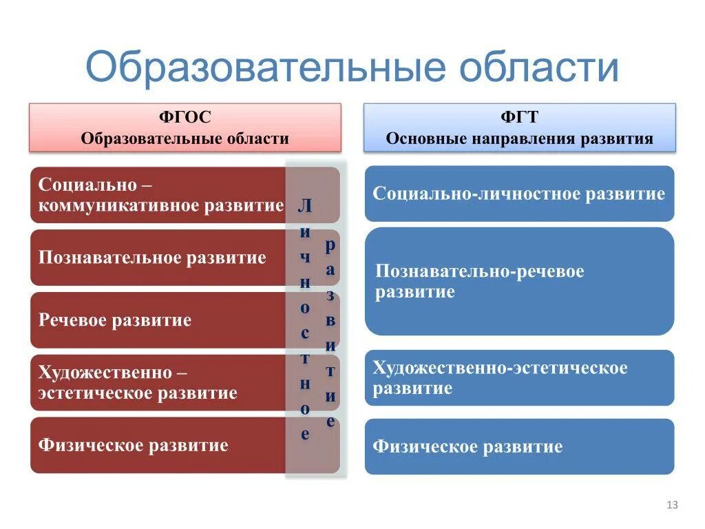 Направления фгос дошкольного