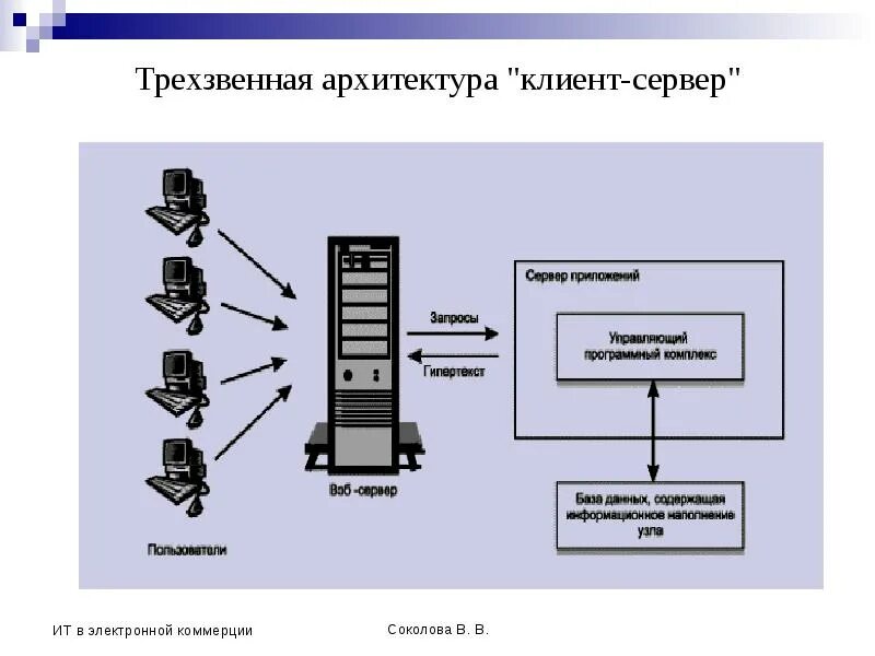 Типы архитектуры клиент сервер. Многозвенная архитектура клиент-сервер. трёхзвенная архитектура клиент-сервер. трехзвенная (многозвенная) архитектура &quot;клиент – сервер&quot;. трехзвенная архитектура клиент-сервер.