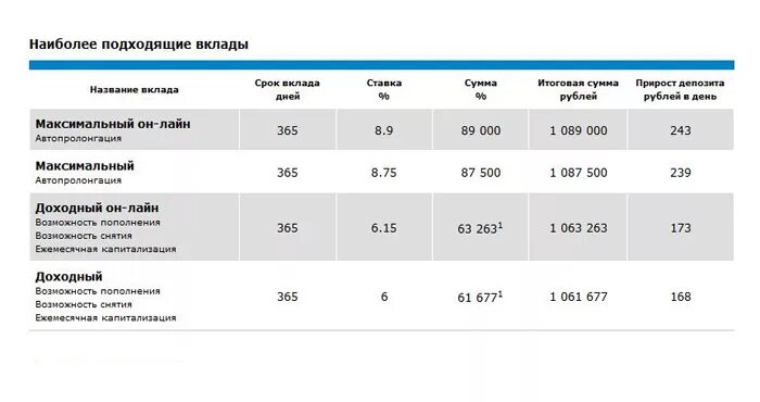 Процентные ставки в открытии вклада. Процентная ставка вкладов банка открытие. Вклады физических лиц это. Вклады банка открытие. Процентная ставка банк открытие.