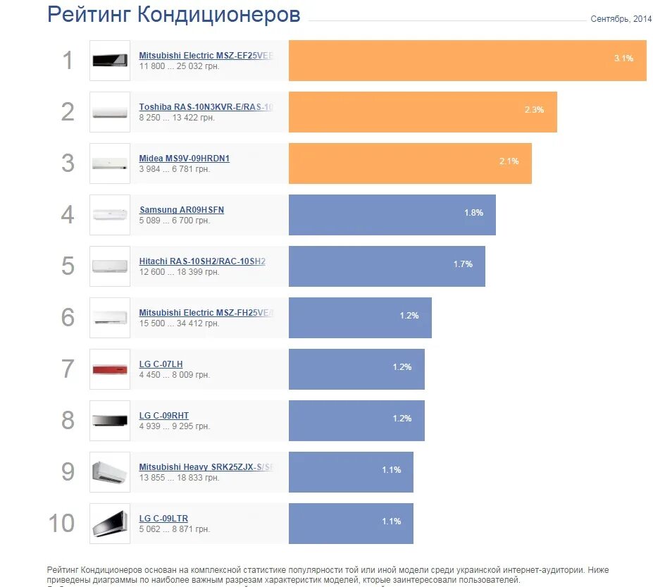 Рейтинг сплит систем 2024. Список кондиционеров. Перечень производителей кондиционеров. Производители кондиционеров список. Рейтинг брендов кондиционеров.