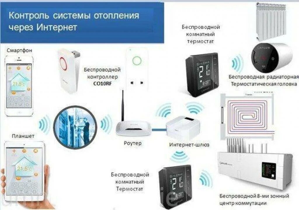 Система управления обогревом. Система удаленного управления котлом отопления. gsm управление котлом отопления. модуль управления котлом отопления через интернет. gsm wifi управлением газовым котлом.