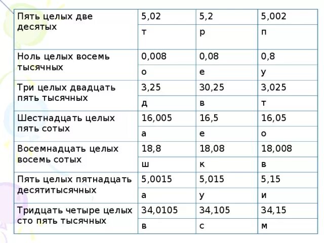 Три целых пять десятых. Две целых пять десятых. Пять целых пять десятых. Нольцелых восемб десятых. Четыре ноль семь