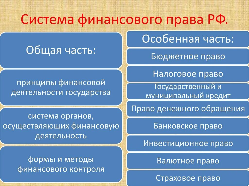 Финансовое право содержание